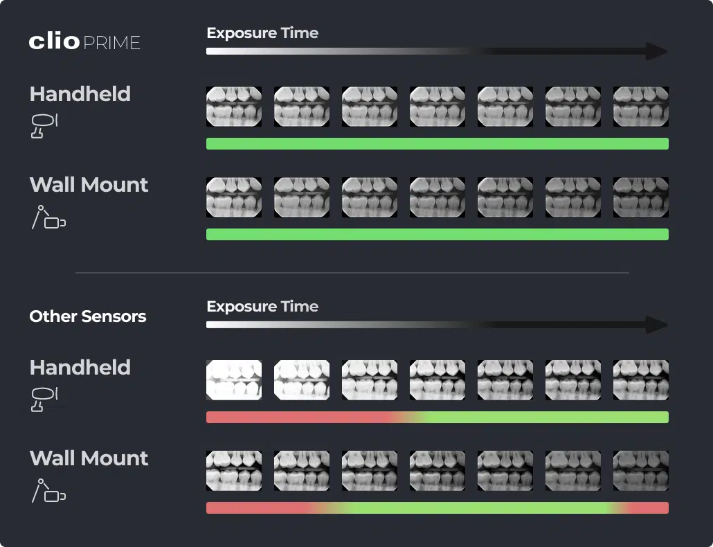 Exposure-time comparison showing Clio Prime holding a correctly exposed image across handheld and wall-mount X-ray sources, while other sensors over- or under-expose